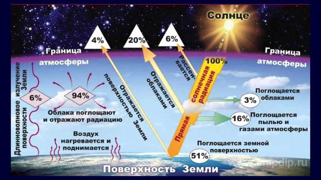 Основы солнечной радиации — Алексеев из восьмого класса объясняет, почему он полярная звезда на эту тему