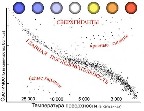 Звезды и классификация