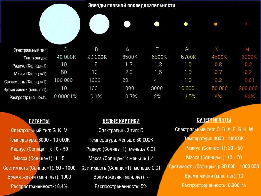 Особенности и характеристики пятого класса светимости звезд
