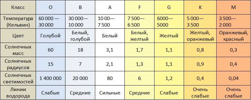 Список самых ярких звезд на ночном небе