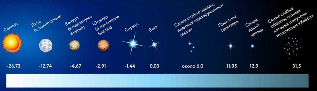 Варианты светимости звезд в ограниченном диапазоне значений