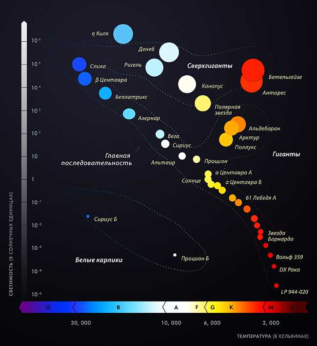 Особенности и характеристики гигантских звезд