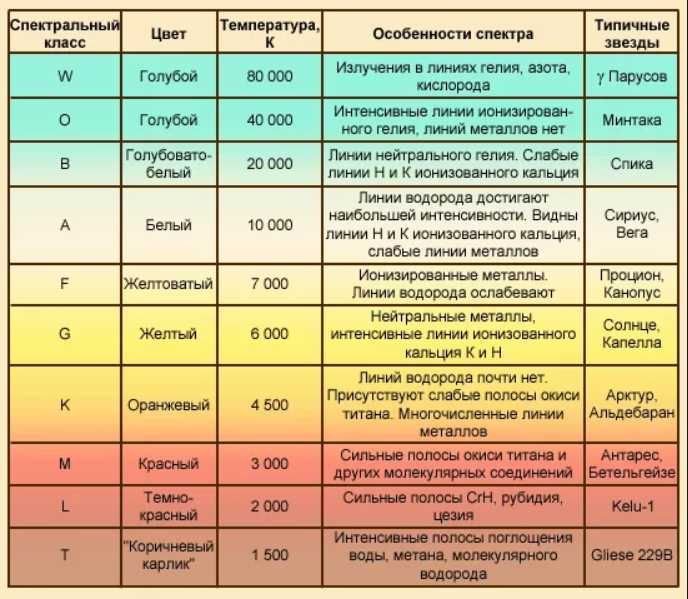 Спектральная классификация звезд: разнообразие здесь и теперь