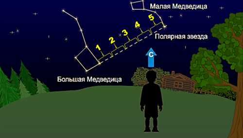 Определение направления по Полярной звезде