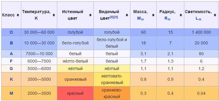 Звездные величины и их характеристики