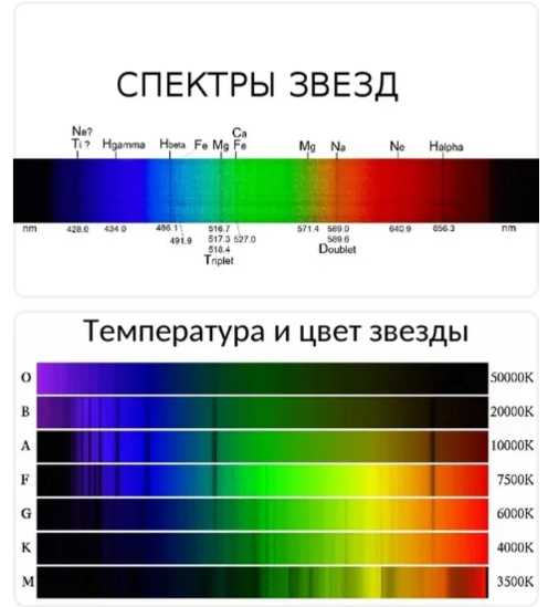 Факторы и принципы, определяющие цвет и спектр звезды
