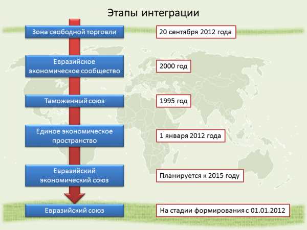  Взаимоотношения постсоветского региона с другими странами и международными организациями 