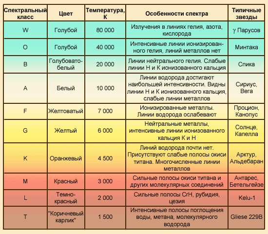 Цвета звезд и их значение