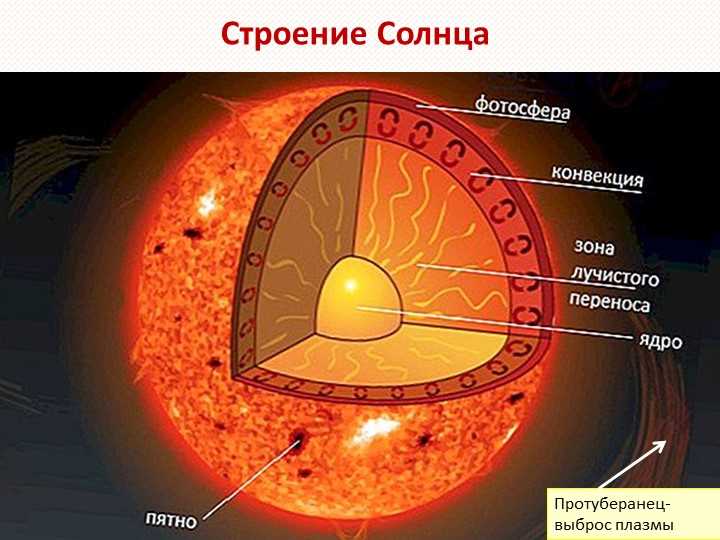 Солнце — наш ближайший светила и великий исследователь — увлекательная презентация для учащихся 11 класса, изучающих астрономию
