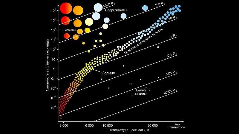 Главная последовательность — классификация спектрального класса и непревзойденные характеристики Солнца