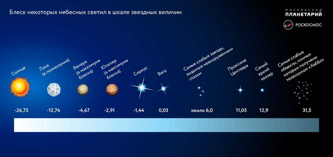 Определение яркости звезды Спика и ее воздействие на процесс наблюдения