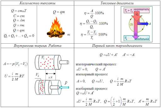 Основные выражения первого закона термодинамики для идеального газа