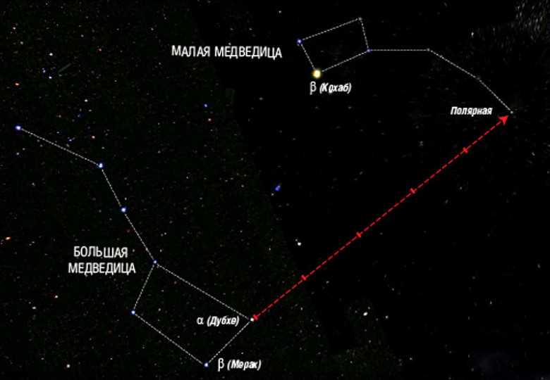 Разработки поурочные разбора географическими методами полярной звезды