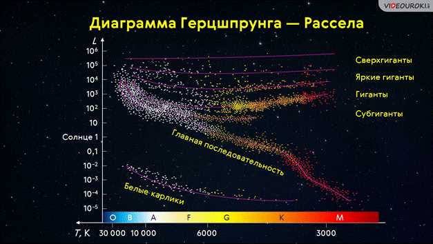 Спектральная классификация звезд и их спектры