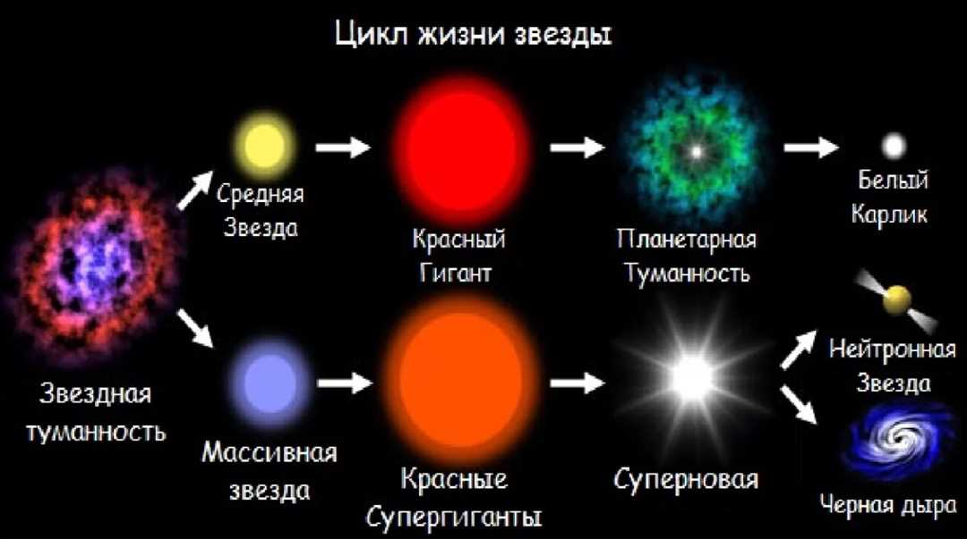 Таблица: Некоторые известные сверхновые взрывы