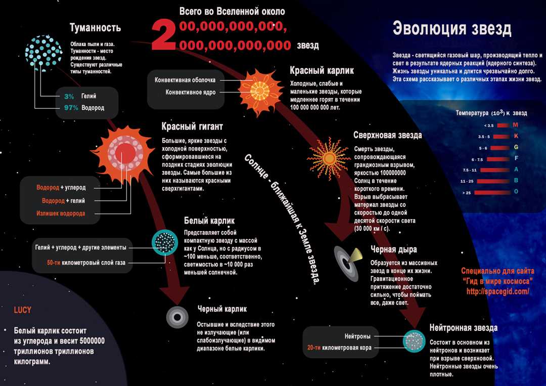 Обзоры звездного неба и перечень наблюдений